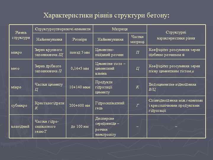 Характеристики рівнів структури бетону: Рівень структури Структуроутворюючі елементи Матриця Частки матриці Найменування Розміри макро