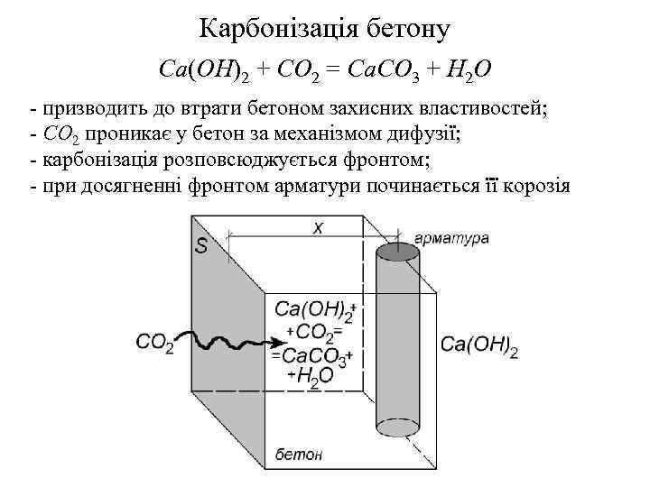 Карбонізація бетону Ca(OH)2 + CO 2 = Ca. CO 3 + H 2 O