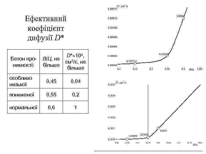 Ефективний коефіцієнт дифузії D* В/Ц, не більше D* 104, cм 2/с, не більше особливо