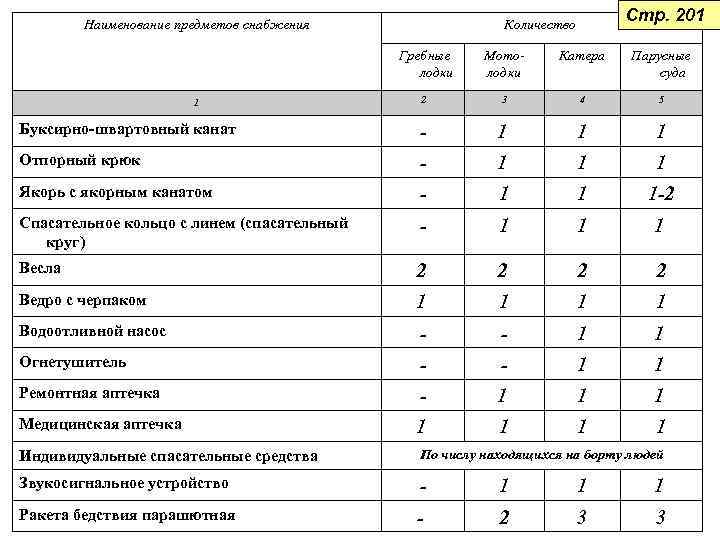 Наименование предметов снабжения Стр. 201 Количество Гребные лодки Мотолодки Катера Парусные суда 2 3
