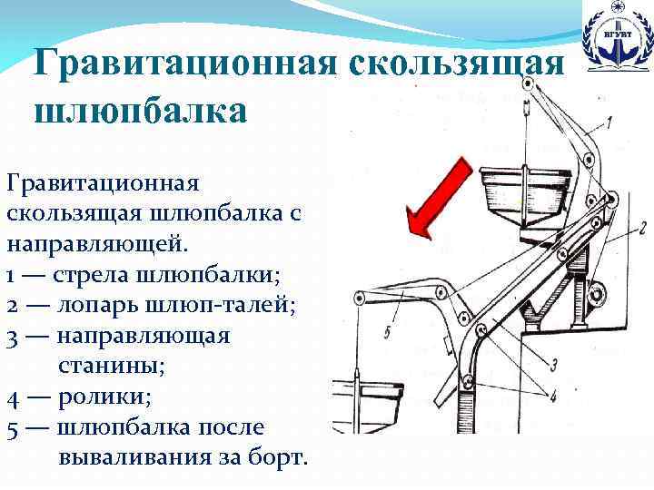 Гравитационная скользящая шлюпбалка с направляющей. 1 — стрела шлюпбалки; 2 — лопарь шлюп-талей; 3