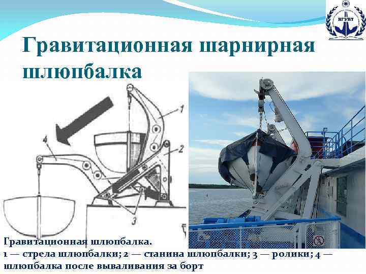 Гравитационная шарнирная шлюпбалка Гравитационная шлюпбалка. 1 — стрела шлюпбалки; 2 — станина шлюпбалки; 3