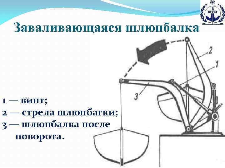 Заваливающаяся шлюпбалка 1 — винт; 2 — стрела шлюпбагки; 3 — шлюпбалка после поворота.