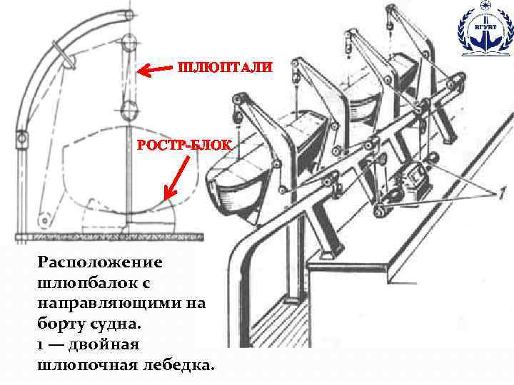 ШЛЮПТАЛИ РОСТР-БЛОК Расположение шлюпбалок с направляющими на борту судна. 1 — двойная шлюпочная лебедка.