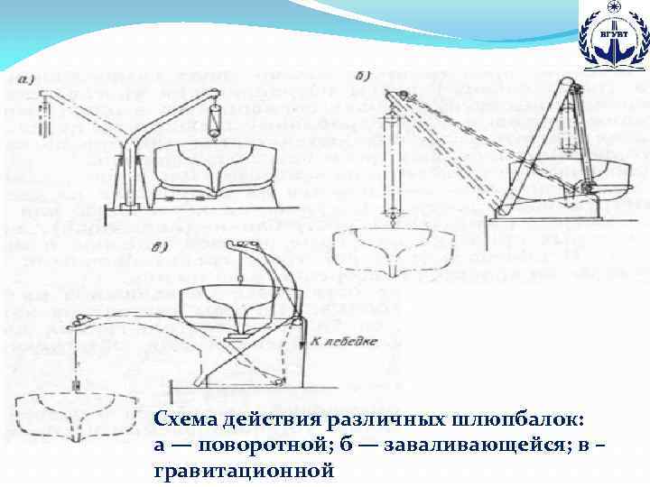 Схема действия различных шлюпбалок: а — поворотной; б — заваливающейся; в – гравитационной 