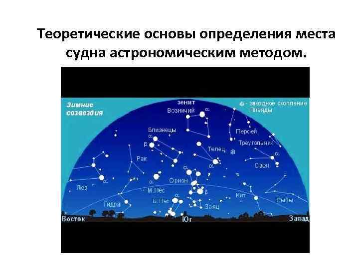 Теоретические основы определения места судна астрономическим методом. 