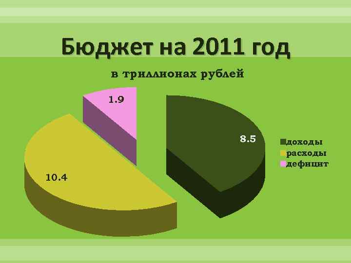 Бюджет на 2011 год в триллионах рублей 1. 9 8. 5 10. 4 доходы