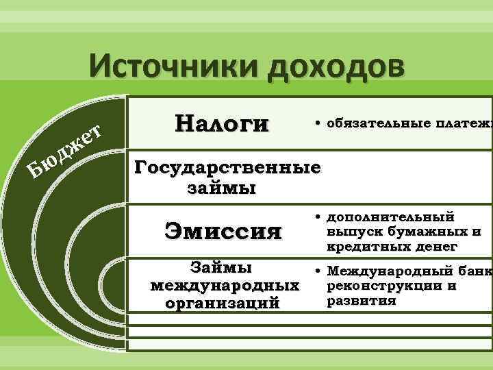 Источники доходов ет дж Бю Налоги • обязательные платежи Государственные займы Эмиссия • дополнительный
