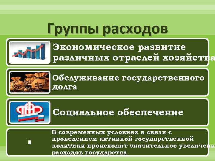 Группы расходов Экономическое развитие различных отраслей хозяйства Обслуживание государственного долга Социальное обеспечение В современных