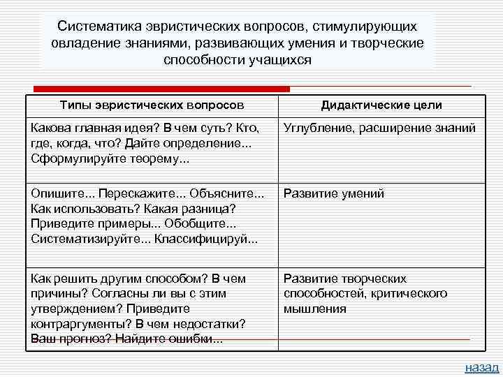 Систематика эвристических вопросов, стимулирующих овладение знаниями, развивающих умения и творческие способности учащихся Типы эвристических