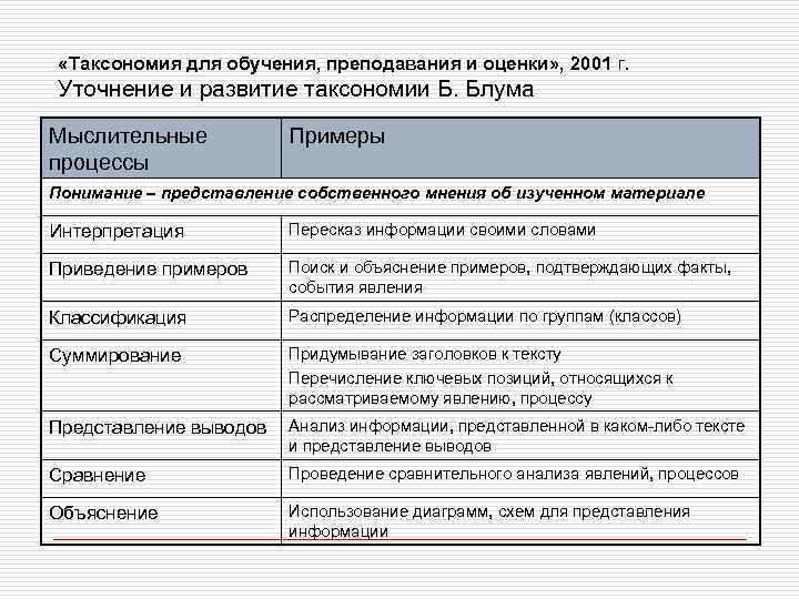  «Таксономия для обучения, преподавания и оценки» , 2001 г. Уточнение и развитие таксономии