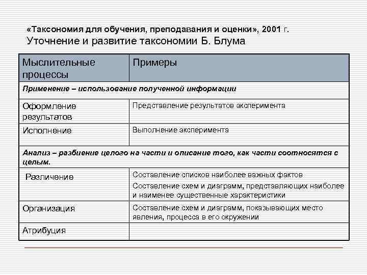  «Таксономия для обучения, преподавания и оценки» , 2001 г. Уточнение и развитие таксономии