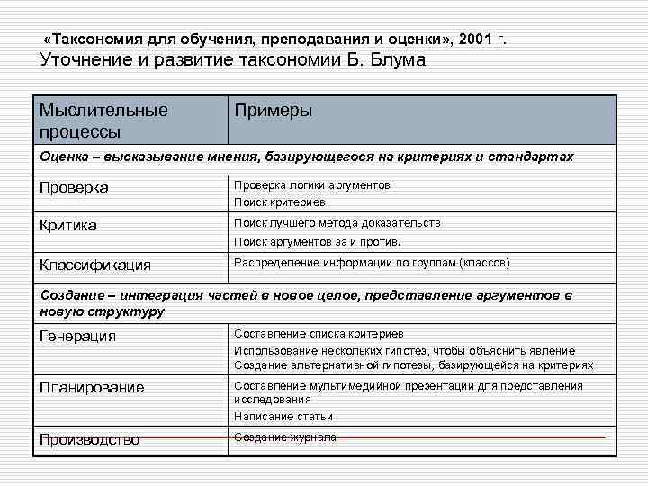  «Таксономия для обучения, преподавания и оценки» , 2001 г. Уточнение и развитие таксономии