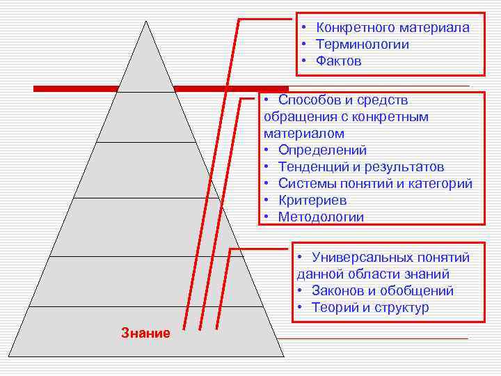  • Конкретного материала • Терминологии • Фактов • Способов и средств обращения с