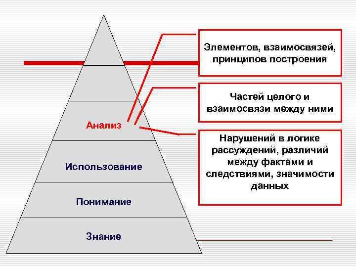Элементов, взаимосвязей, принципов построения Частей целого и взаимосвязи между ними Анализ Использование Понимание Знание