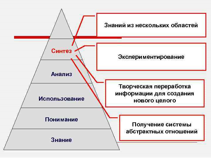 Знаний из нескольких областей Синтез Экспериментирование Анализ Использование Понимание Знание Творческая переработка информации для