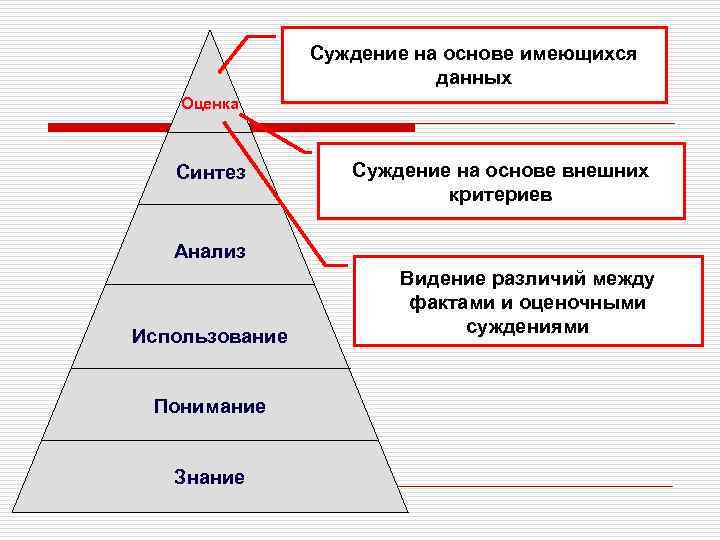 Суждение на основе имеющихся данных Оценка Синтез Суждение на основе внешних критериев Анализ Использование