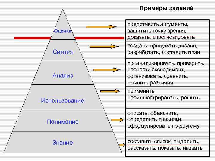 Примеры заданий Оценка Синтез Анализ Использование представить аргументы, защитить точку зрения, доказать, спрогнозировать создать,
