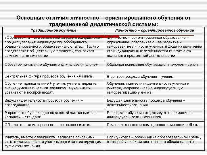 Основные отличия личностно – ориентированного обучения от традиционной дидактической системы: Традиционное обучение Личностно –