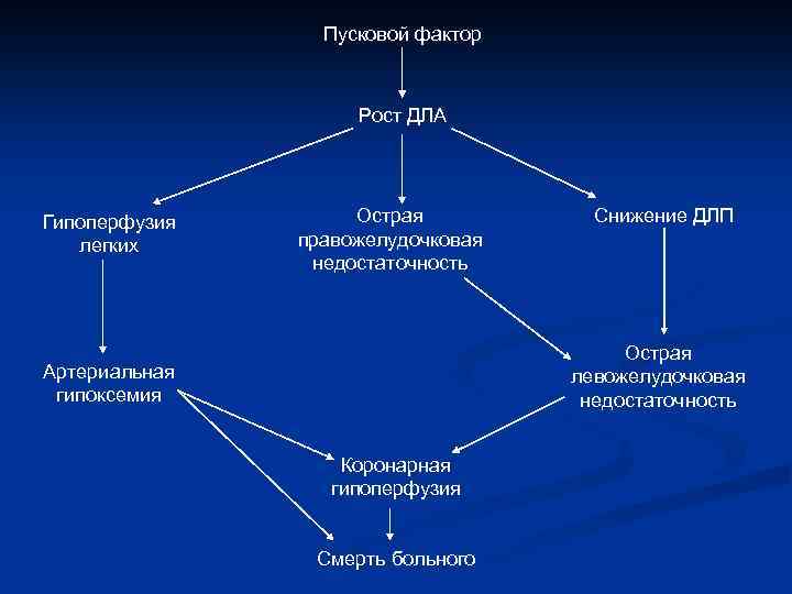 Пусковой фактор Рост ДЛА Гипоперфузия легких Острая правожелудочковая недостаточность Снижение ДЛП Острая левожелудочковая недостаточность