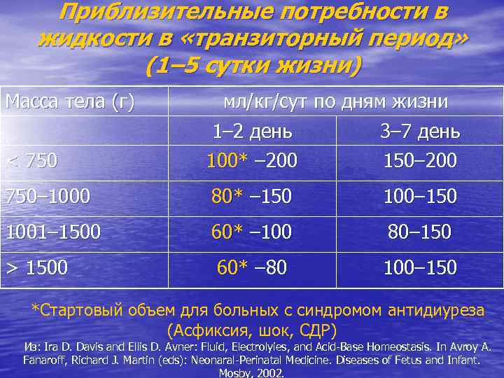 Приблизительные потребности в жидкости в «транзиторный период» (1– 5 сутки жизни) Масса тела (г)