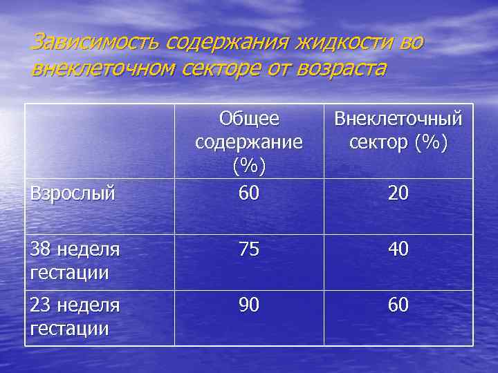 Зависимость содержания жидкости во внеклеточном секторе от возраста Общее содержание (%) 60 Внеклеточный сектор