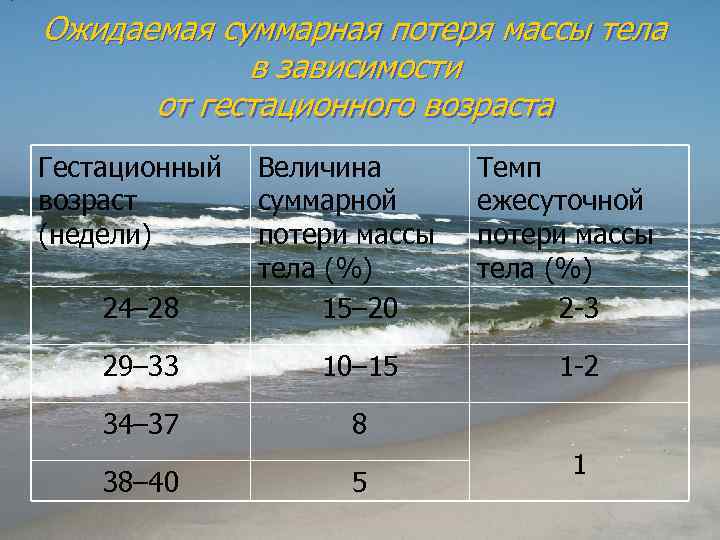 Ожидаемая суммарная потеря массы тела в зависимости от гестационного возраста Гестационный Величина возраст суммарной