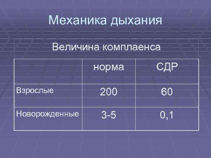 Механика дыхания Величина комплаенса норма СДР Взрослые 200 60 Новорожденные 3 -5 0, 1