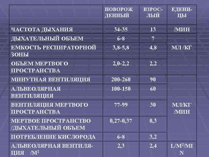 НОВОРОЖ ДЕННЫЙ ВЗРОСЛЫЙ ЕДЕНИЦЫ 34 -35 13 /МИН 6 -8 7 ЕМКОСТЬ РЕСПИРАТОРНОЙ ЗОНЫ
