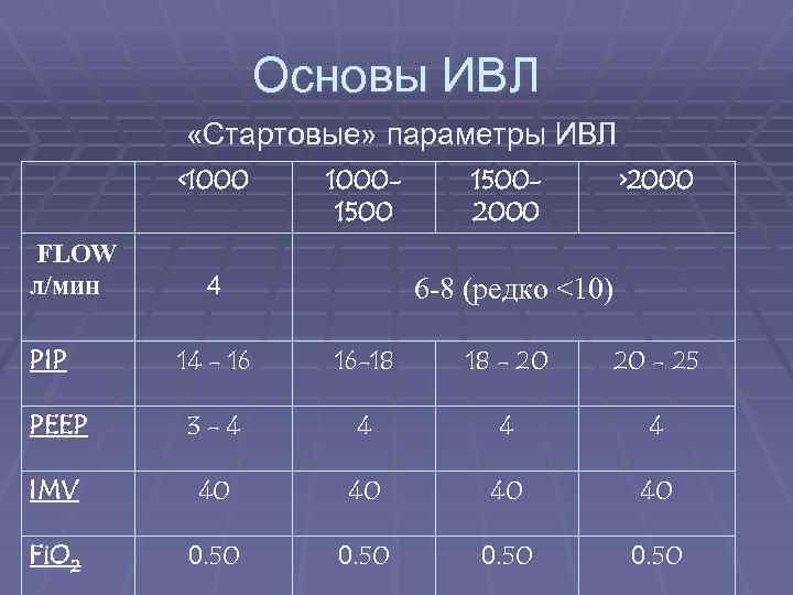 Основы ИВЛ «Стартовые» параметры ИВЛ FLOW л/мин <100015002000 >2000 4 6 -8 (редко <10)