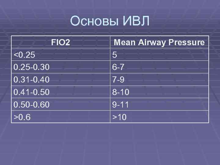 Основы ИВЛ FIO 2 <0. 25 -0. 30 0. 31 -0. 40 0. 41