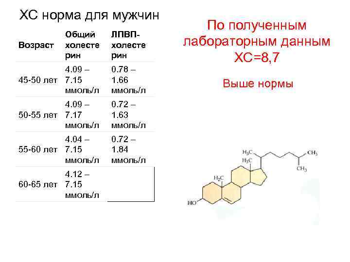 ХС норма для мужчин Общий холесте рин ЛПВПхолесте рин 4. 09 – 45 -50