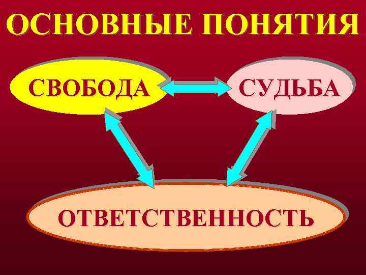 ОСНОВНЫЕ ПОНЯТИЯ СВОБОДА СУДЬБА ОТВЕТСТВЕННОСТЬ 