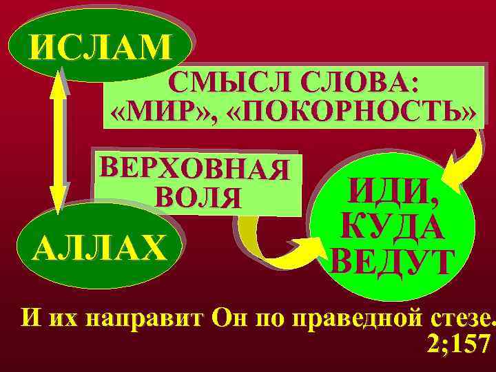 ИСЛАМ СМЫСЛ СЛОВА: «МИР» , «ПОКОРНОСТЬ» ВЕРХОВНАЯ ВОЛЯ АЛЛАХ ИДИ, КУДА ВЕДУТ И их