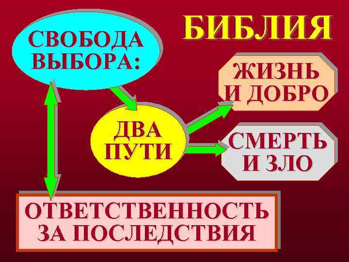 СВОБОДА ВЫБОРА: ДВА ПУТИ БИБЛИЯ ЖИЗНЬ И ДОБРО СМЕРТЬ И ЗЛО ОТВЕТСТВЕННОСТЬ ЗА ПОСЛЕДСТВИЯ