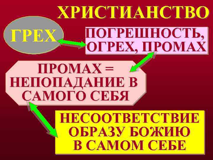 ХРИСТИАНСТВО ПОГРЕШНОСТЬ, ГРЕХ ОГРЕХ, ПРОМАХ = НЕПОПАДАНИЕ В САМОГО СЕБЯ НЕСООТВЕТСТВИЕ ОБРАЗУ БОЖИЮ В