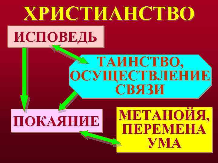 ХРИСТИАНСТВО ИСПОВЕДЬ ТАИНСТВО, ОСУЩЕСТВЛЕНИЕ СВЯЗИ ПОКАЯНИЕ МЕТАНОЙЯ, ПЕРЕМЕНА УМА 