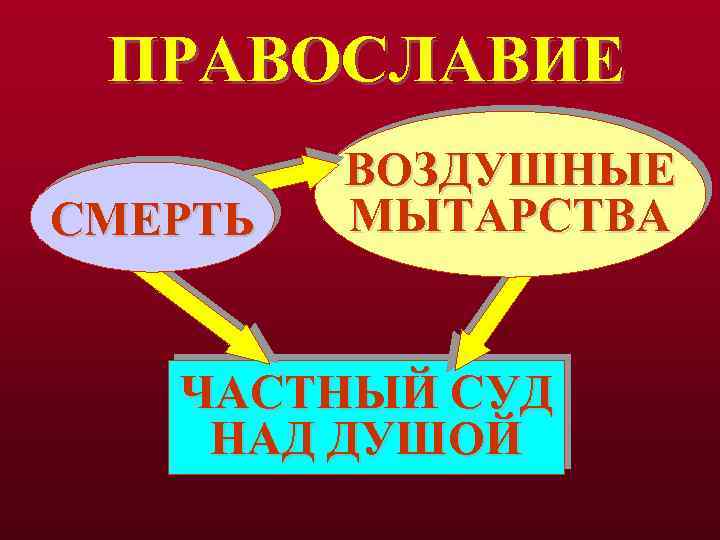 ПРАВОСЛАВИЕ СМЕРТЬ ВОЗДУШНЫЕ МЫТАРСТВА ЧАСТНЫЙ СУД НАД ДУШОЙ 