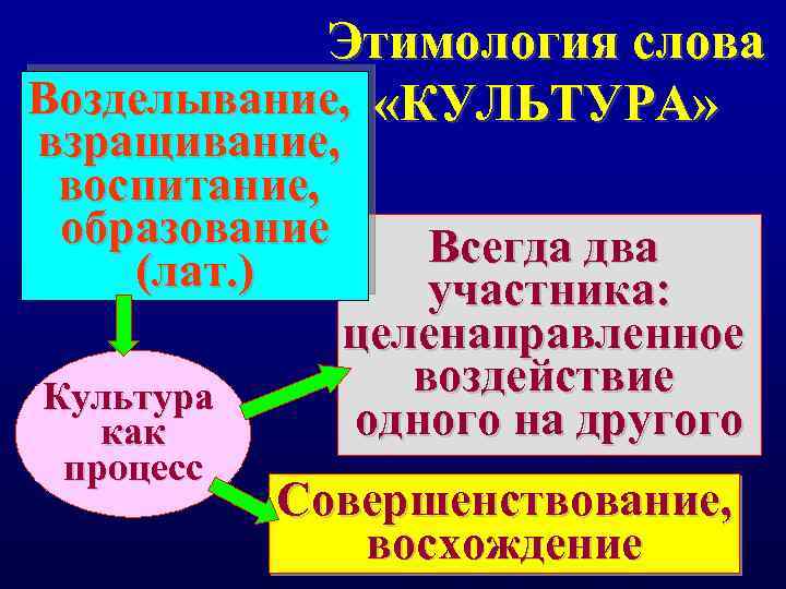 Этимология слова Возделывание, «КУЛЬТУРА» взращивание, воспитание, образование (лат. ) Культура как процесс Всегда два