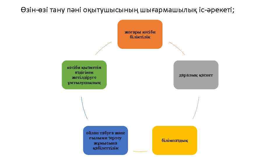 Өзін-өзі тану пәні оқытушысының шығармашылық іс-әрекеті; жоғары кәсіби біліктілік кәсіби қызметін өздігінен жетілдіруге ұмтылушылық