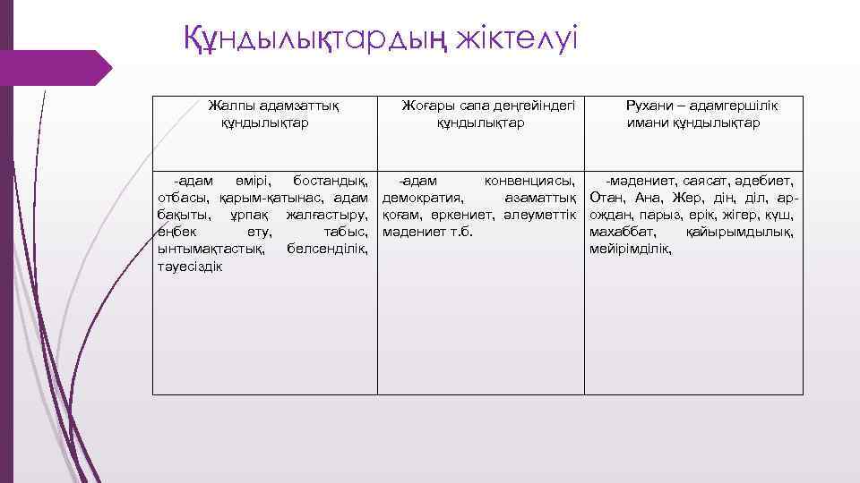 Құндылықтардың жіктелуі Жалпы адамзаттық құндылықтар Жоғары сапа деңгейіндегі құндылықтар -адам өмірі, бостандық, -адам конвенциясы,