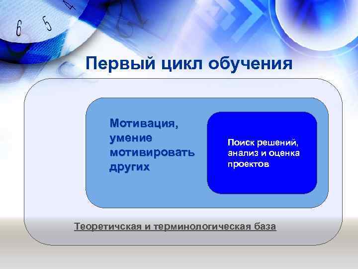 Первый цикл обучения Мотивация, умение мотивировать других Поиск решений, анализ и оценка проектов Теоретичская