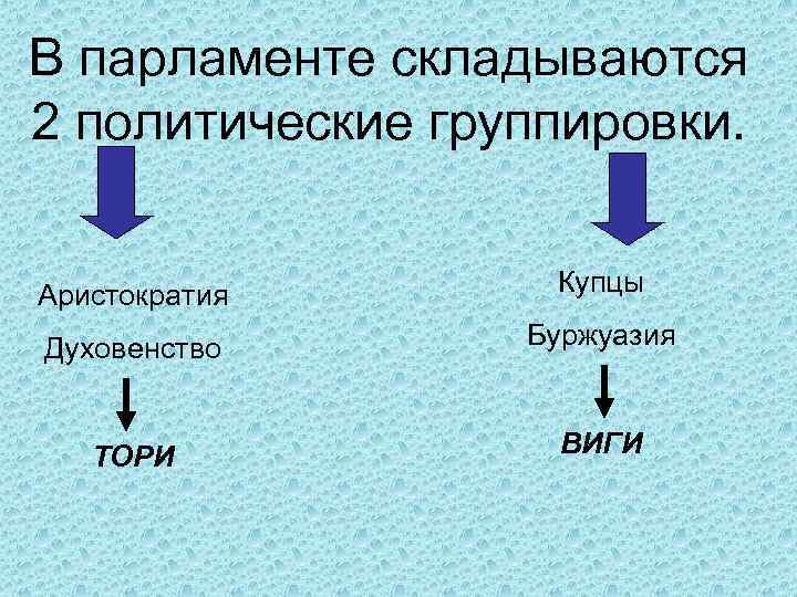 В парламенте складываются 2 политические группировки. Аристократия Купцы Духовенство Буржуазия ТОРИ ВИГИ 