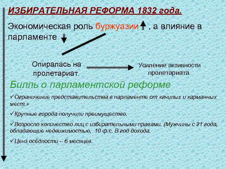 ИЗБИРАТЕЛЬНАЯ РЕФОРМА 1832 года. Экономическая роль буржуазии парламенте Опиралась на пролетариат. , а влияние