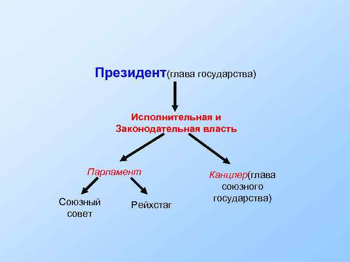 Президент(глава государства) Исполнительная и Законодательная власть Парламент Союзный совет Рейхстаг Канцлер(глава союзного государства) 