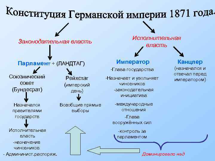 Законодательная власть Парламент + (ЛАНДТАГ) Союзнический совет (Бундесрат) Назначался правителями государств Исполнительная власть -назначение