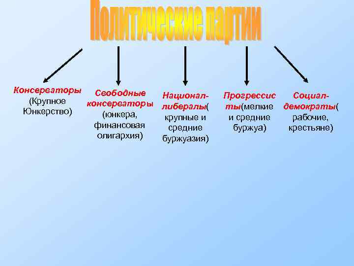 Консерваторы Свободные Национал(Крупное консерваторы либералы( Юнкерство) (юнкера, крупные и финансовая средние олигархия) буржуазия) Прогрессис