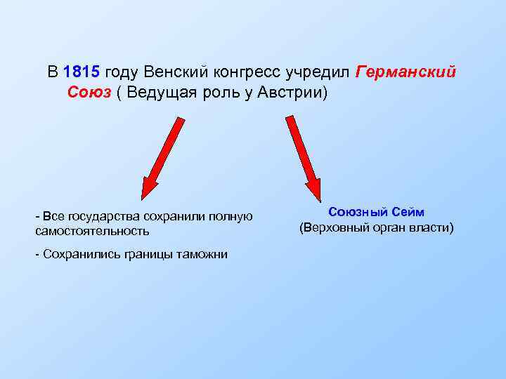 В 1815 году Венский конгресс учредил Германский Союз ( Ведущая роль у Австрии) -