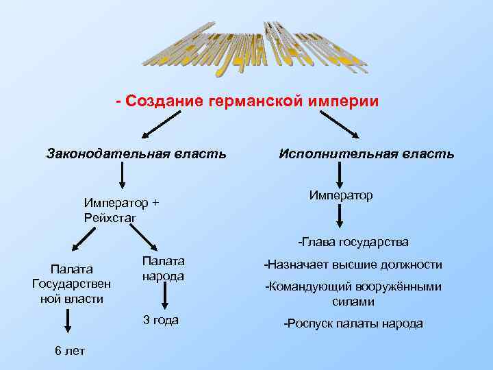 - Создание германской империи Законодательная власть Император + Рейхстаг Исполнительная власть Император -Глава государства