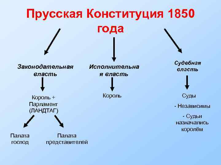 Конституционная хартия пруссии 1850 г презентация